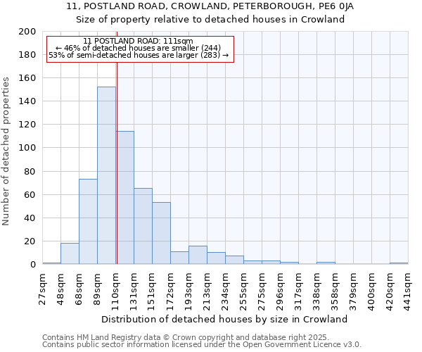 11, POSTLAND ROAD, CROWLAND, PETERBOROUGH, PE6 0JA: Size of property relative to detached houses in Crowland