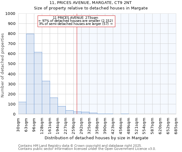 11, PRICES AVENUE, MARGATE, CT9 2NT: Size of property relative to detached houses in Margate