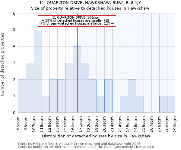 11, QUARLTON DRIVE, HAWKSHAW, BURY, BL8 4JY: Size of property relative to detached houses in Hawkshaw