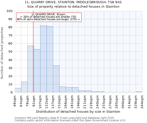 11, QUARRY DRIVE, STAINTON, MIDDLESBROUGH, TS8 9AS: Size of property relative to detached houses in Stainton