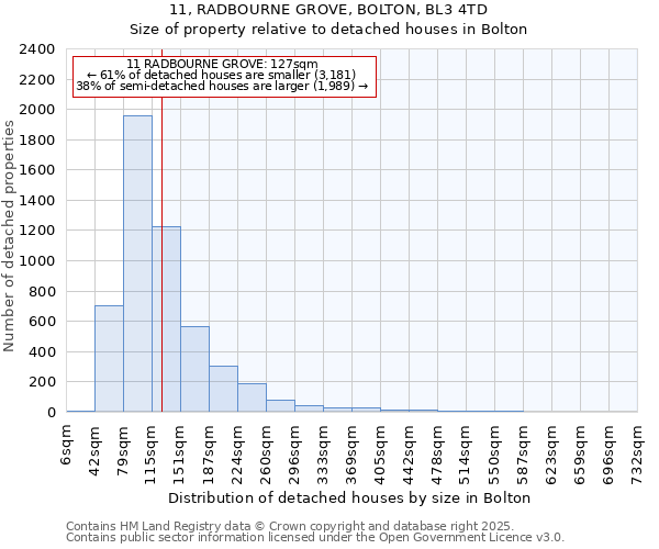 11, RADBOURNE GROVE, BOLTON, BL3 4TD: Size of property relative to detached houses in Bolton