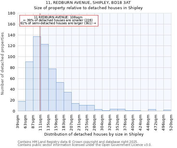 11, REDBURN AVENUE, SHIPLEY, BD18 3AT: Size of property relative to detached houses in Shipley