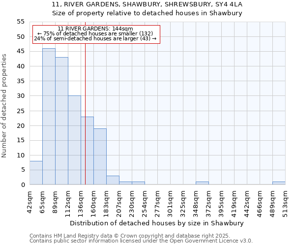 11, RIVER GARDENS, SHAWBURY, SHREWSBURY, SY4 4LA: Size of property relative to detached houses in Shawbury