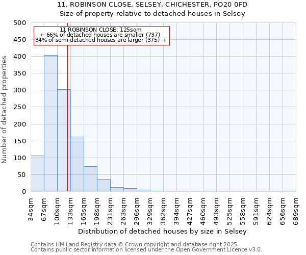 11, ROBINSON CLOSE, SELSEY, CHICHESTER, PO20 0FD: Size of property relative to detached houses in Selsey