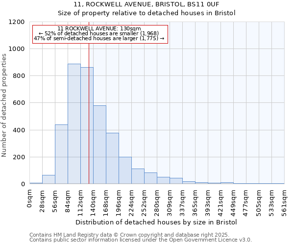 11, ROCKWELL AVENUE, BRISTOL, BS11 0UF: Size of property relative to detached houses in Bristol