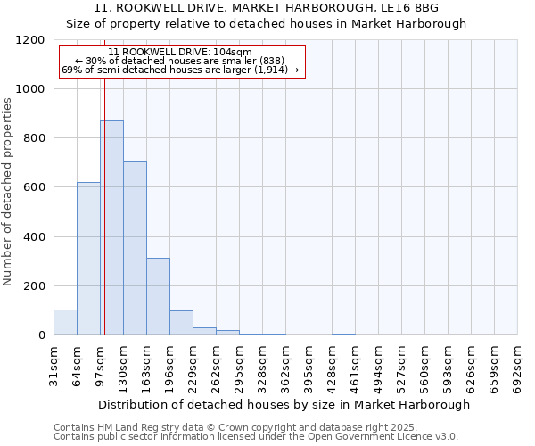 11, ROOKWELL DRIVE, MARKET HARBOROUGH, LE16 8BG: Size of property relative to detached houses in Market Harborough