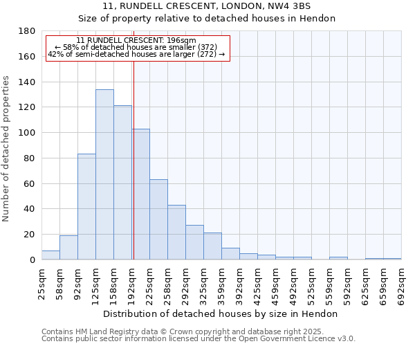 11, RUNDELL CRESCENT, LONDON, NW4 3BS: Size of property relative to detached houses in Hendon