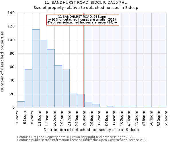 11, SANDHURST ROAD, SIDCUP, DA15 7HL: Size of property relative to detached houses in Sidcup