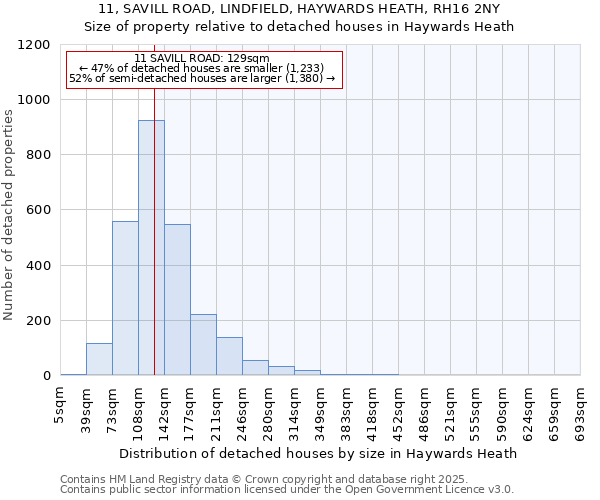 11, SAVILL ROAD, LINDFIELD, HAYWARDS HEATH, RH16 2NY: Size of property relative to detached houses in Haywards Heath