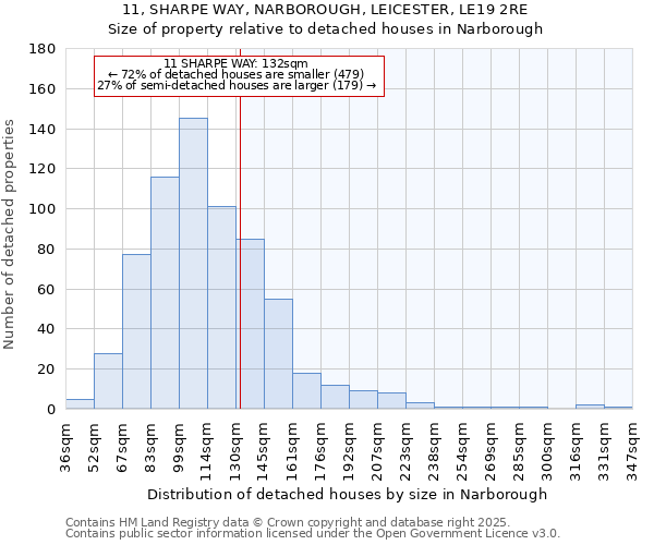 11, SHARPE WAY, NARBOROUGH, LEICESTER, LE19 2RE: Size of property relative to detached houses in Narborough