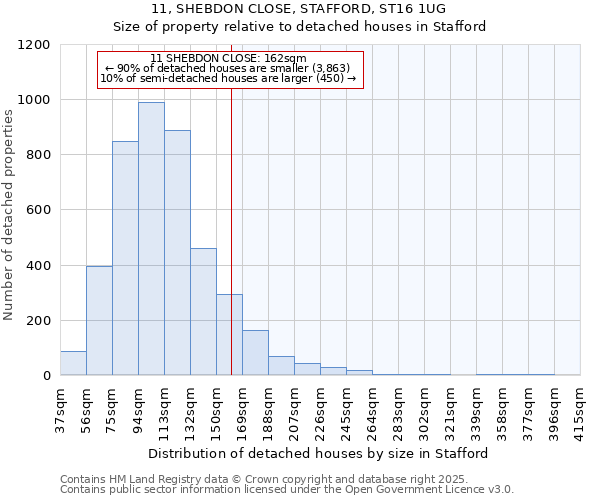 11, SHEBDON CLOSE, STAFFORD, ST16 1UG: Size of property relative to detached houses in Stafford