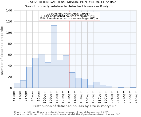 11, SOVEREIGN GARDENS, MISKIN, PONTYCLUN, CF72 8SZ: Size of property relative to detached houses in Pontyclun