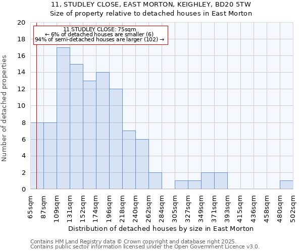 11, STUDLEY CLOSE, EAST MORTON, KEIGHLEY, BD20 5TW: Size of property relative to detached houses in East Morton