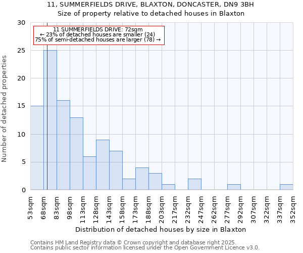 11, SUMMERFIELDS DRIVE, BLAXTON, DONCASTER, DN9 3BH: Size of property relative to detached houses in Blaxton