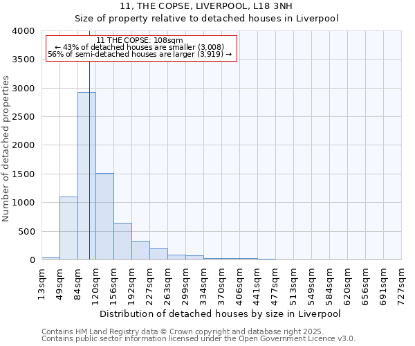 11, THE COPSE, LIVERPOOL, L18 3NH: Size of property relative to detached houses in Liverpool