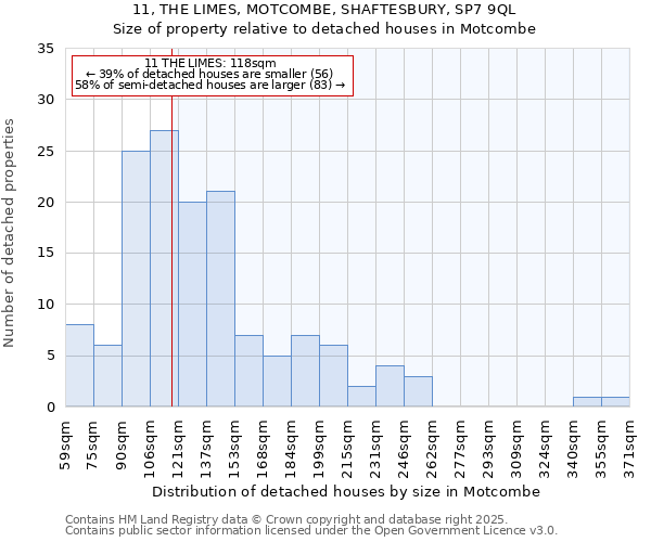 11, THE LIMES, MOTCOMBE, SHAFTESBURY, SP7 9QL: Size of property relative to detached houses in Motcombe