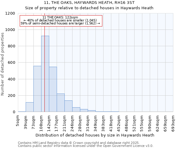 11, THE OAKS, HAYWARDS HEATH, RH16 3ST: Size of property relative to detached houses in Haywards Heath