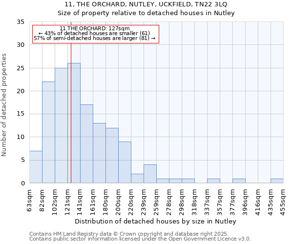 11, THE ORCHARD, NUTLEY, UCKFIELD, TN22 3LQ: Size of property relative to detached houses in Nutley