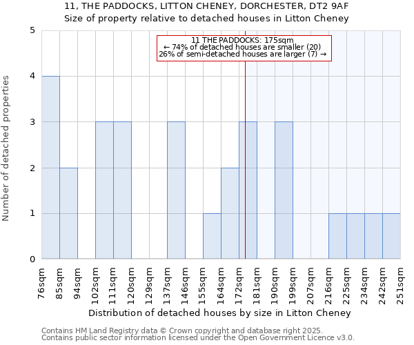 11, THE PADDOCKS, LITTON CHENEY, DORCHESTER, DT2 9AF: Size of property relative to detached houses in Litton Cheney