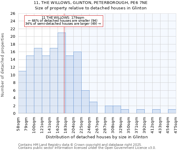 11, THE WILLOWS, GLINTON, PETERBOROUGH, PE6 7NE: Size of property relative to detached houses in Glinton