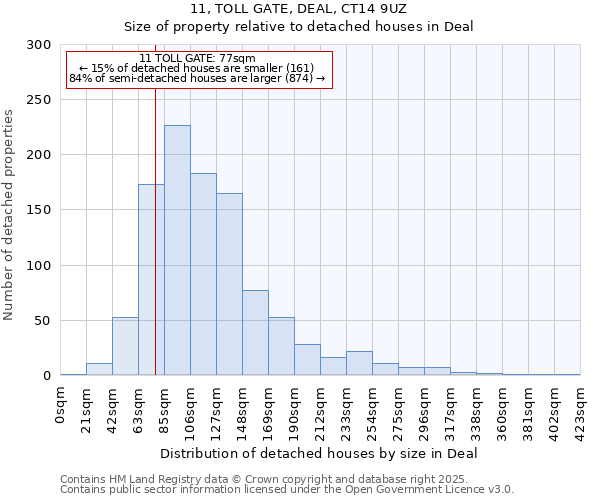 11, TOLL GATE, DEAL, CT14 9UZ: Size of property relative to detached houses in Deal