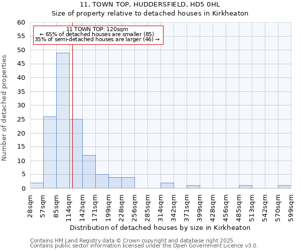 11, TOWN TOP, HUDDERSFIELD, HD5 0HL: Size of property relative to detached houses in Kirkheaton