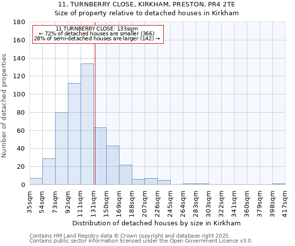 11, TURNBERRY CLOSE, KIRKHAM, PRESTON, PR4 2TE: Size of property relative to detached houses in Kirkham