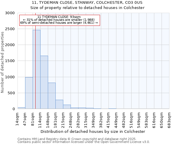 11, TYDEMAN CLOSE, STANWAY, COLCHESTER, CO3 0US: Size of property relative to detached houses in Colchester