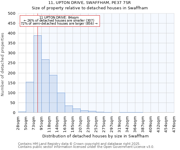 11, UPTON DRIVE, SWAFFHAM, PE37 7SR: Size of property relative to detached houses in Swaffham