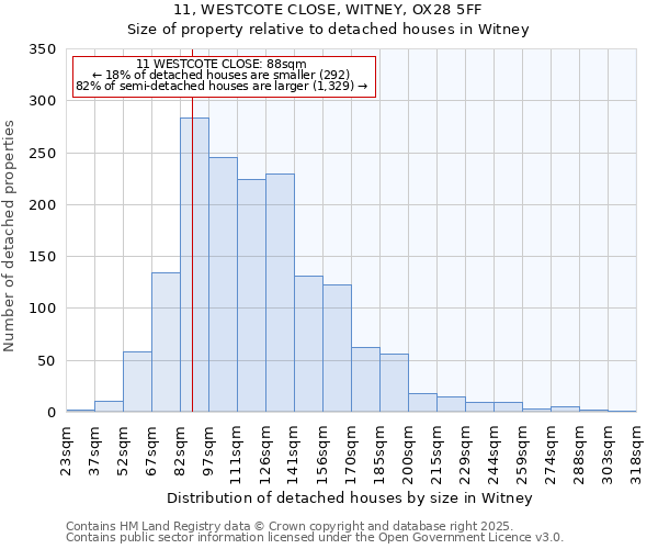 11, WESTCOTE CLOSE, WITNEY, OX28 5FF: Size of property relative to detached houses in Witney