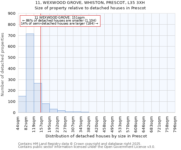 11, WEXWOOD GROVE, WHISTON, PRESCOT, L35 3XH: Size of property relative to detached houses in Prescot