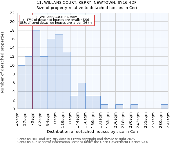 11, WILLANS COURT, KERRY, NEWTOWN, SY16 4DF: Size of property relative to detached houses in Ceri