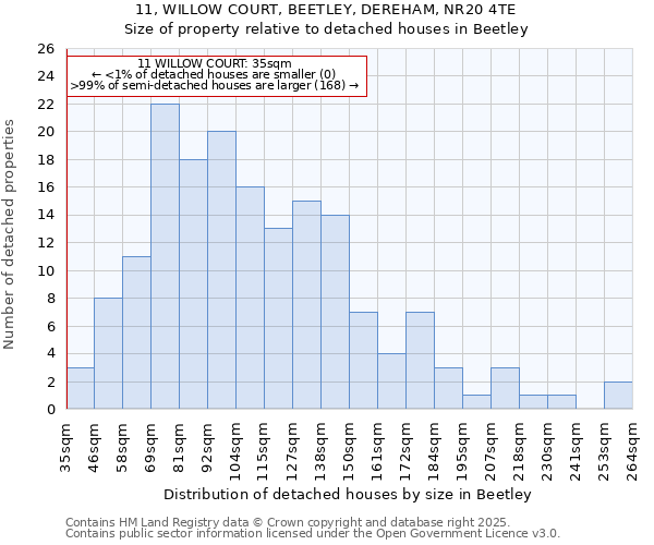 11, WILLOW COURT, BEETLEY, DEREHAM, NR20 4TE: Size of property relative to detached houses in Beetley