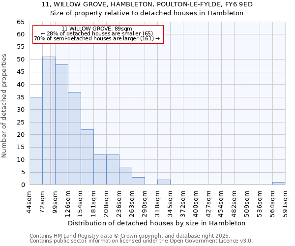 11, WILLOW GROVE, HAMBLETON, POULTON-LE-FYLDE, FY6 9ED: Size of property relative to detached houses in Hambleton