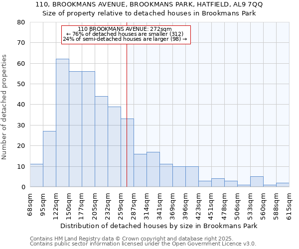 110, BROOKMANS AVENUE, BROOKMANS PARK, HATFIELD, AL9 7QQ: Size of property relative to detached houses in Brookmans Park