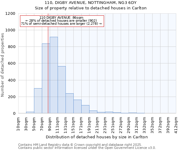 110, DIGBY AVENUE, NOTTINGHAM, NG3 6DY: Size of property relative to detached houses in Carlton