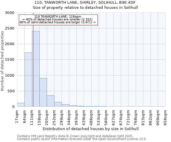 110, TANWORTH LANE, SHIRLEY, SOLIHULL, B90 4DF: Size of property relative to detached houses in Solihull