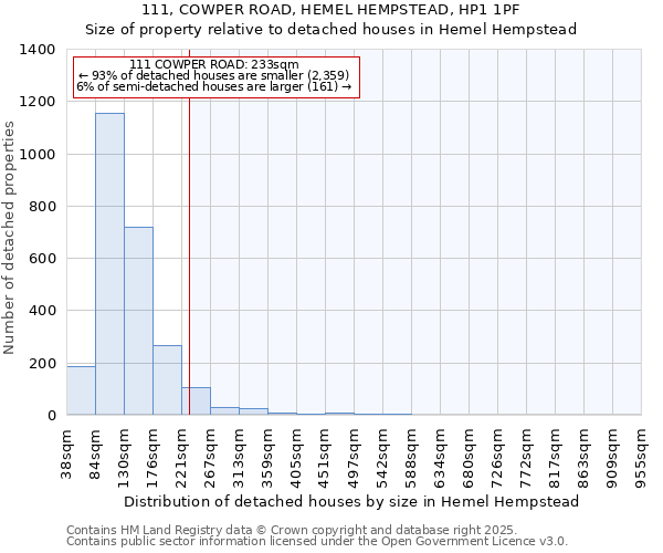 111, COWPER ROAD, HEMEL HEMPSTEAD, HP1 1PF: Size of property relative to detached houses in Hemel Hempstead