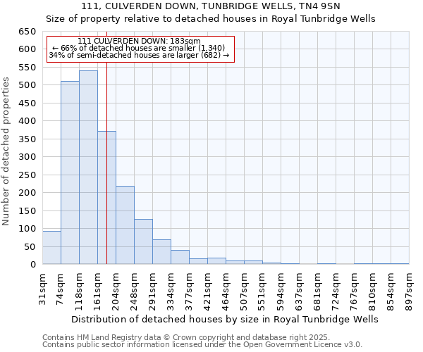 111, CULVERDEN DOWN, TUNBRIDGE WELLS, TN4 9SN: Size of property relative to detached houses in Royal Tunbridge Wells