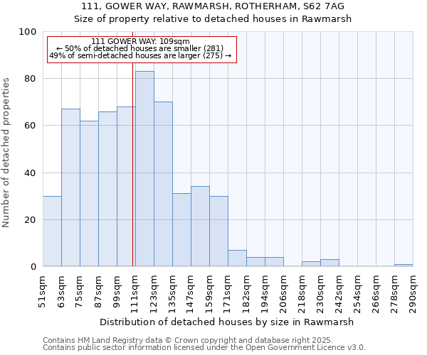 111, GOWER WAY, RAWMARSH, ROTHERHAM, S62 7AG: Size of property relative to detached houses in Rawmarsh