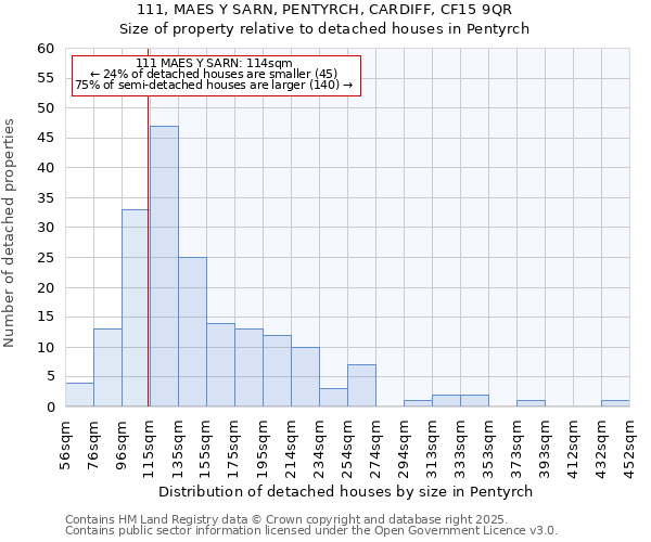 111, MAES Y SARN, PENTYRCH, CARDIFF, CF15 9QR: Size of property relative to detached houses in Pentyrch