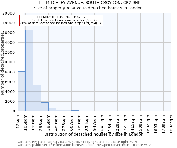 111, MITCHLEY AVENUE, SOUTH CROYDON, CR2 9HP: Size of property relative to detached houses in London