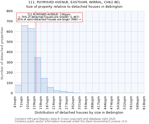 111, PLYMYARD AVENUE, EASTHAM, WIRRAL, CH62 8EL: Size of property relative to detached houses in Bebington