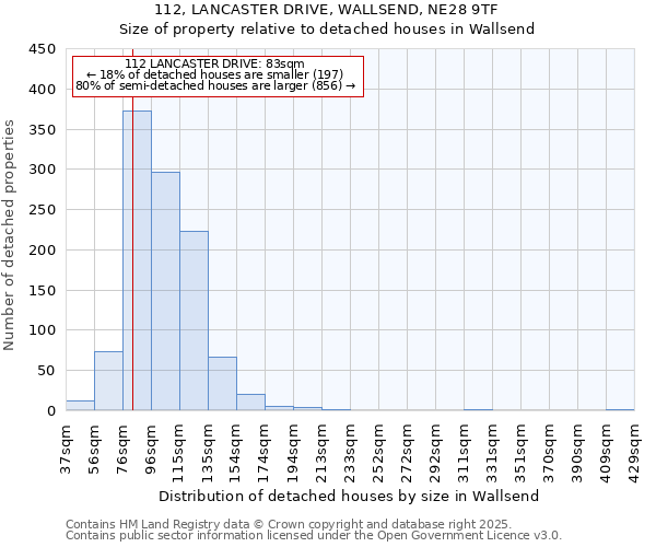 112, LANCASTER DRIVE, WALLSEND, NE28 9TF: Size of property relative to detached houses in Wallsend