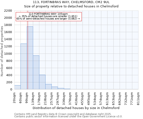 113, FORTINBRAS WAY, CHELMSFORD, CM2 9UL: Size of property relative to detached houses in Chelmsford