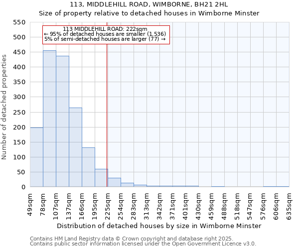 113, MIDDLEHILL ROAD, WIMBORNE, BH21 2HL: Size of property relative to detached houses in Wimborne Minster