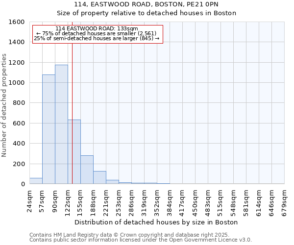 114, EASTWOOD ROAD, BOSTON, PE21 0PN: Size of property relative to detached houses in Boston