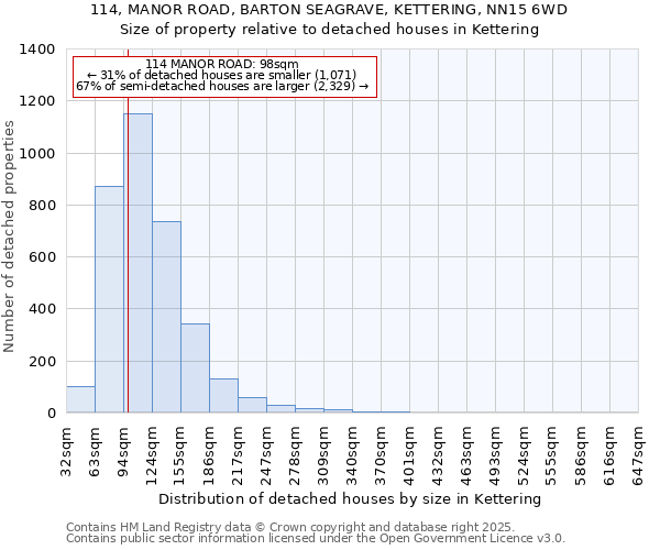 114, MANOR ROAD, BARTON SEAGRAVE, KETTERING, NN15 6WD: Size of property relative to detached houses in Kettering