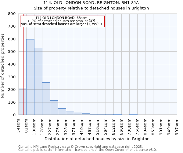 114, OLD LONDON ROAD, BRIGHTON, BN1 8YA: Size of property relative to detached houses in Brighton