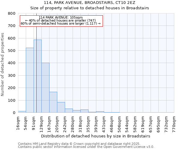 114, PARK AVENUE, BROADSTAIRS, CT10 2EZ: Size of property relative to detached houses in Broadstairs